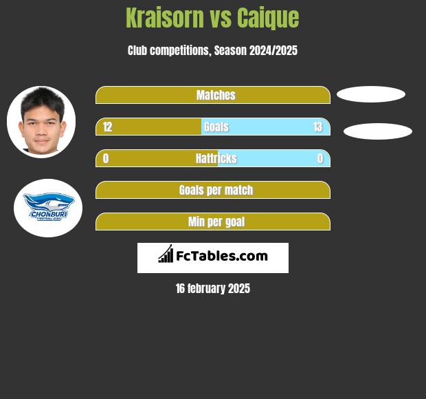 Kraisorn vs Caique h2h player stats