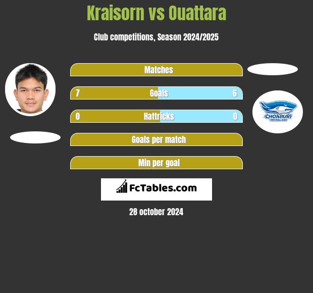 Kraisorn vs Ouattara h2h player stats