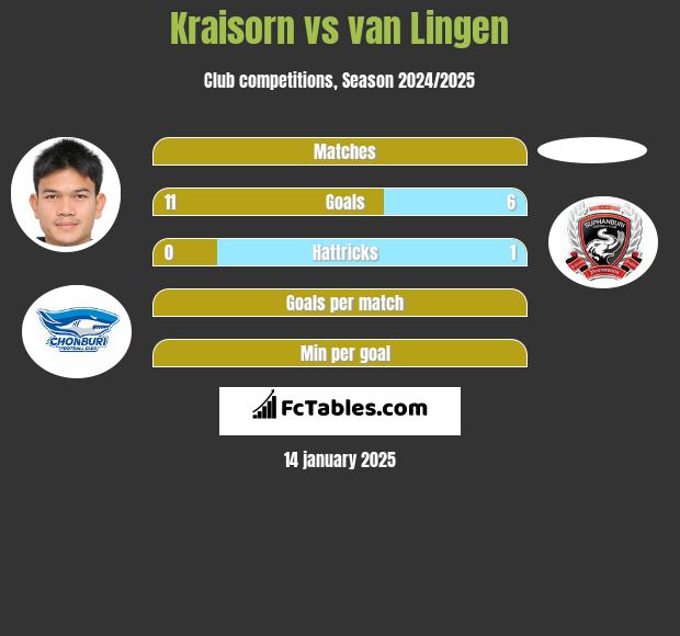 Kraisorn vs van Lingen h2h player stats