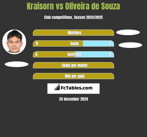 Kraisorn vs Oliveira de Souza h2h player stats