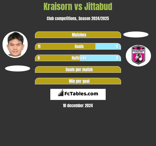 Kraisorn vs Jittabud h2h player stats