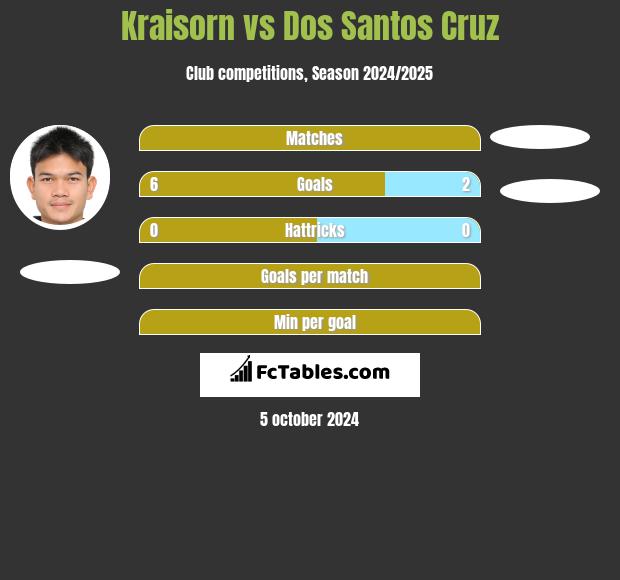 Kraisorn vs Dos Santos Cruz h2h player stats