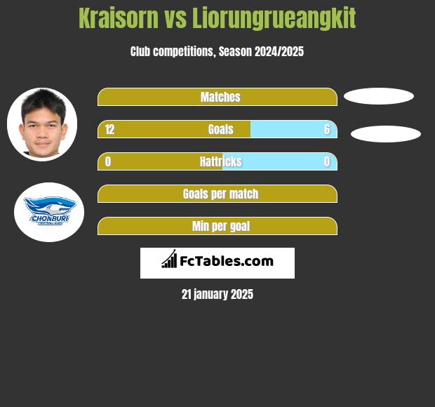 Kraisorn vs Liorungrueangkit h2h player stats