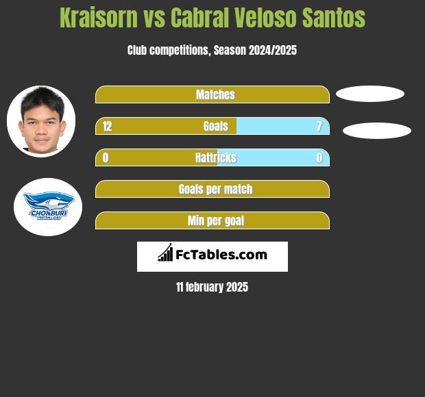 Kraisorn vs Cabral Veloso Santos h2h player stats