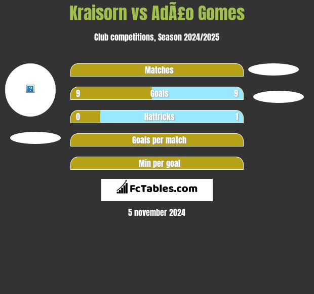 Kraisorn vs AdÃ£o Gomes h2h player stats