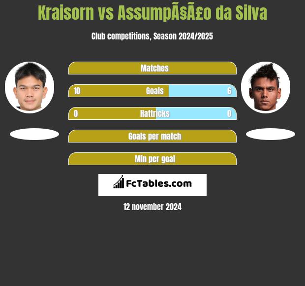 Kraisorn vs AssumpÃ§Ã£o da Silva h2h player stats