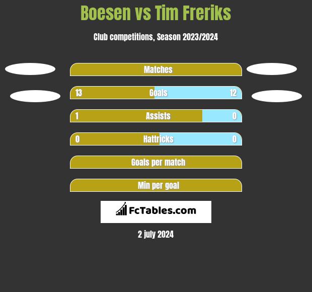 Boesen vs Tim Freriks h2h player stats