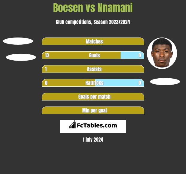 Boesen vs Nnamani h2h player stats
