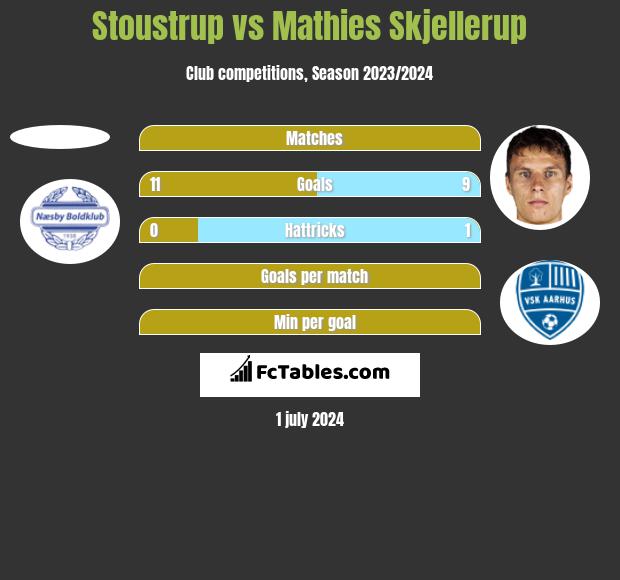 Stoustrup vs Mathies Skjellerup h2h player stats