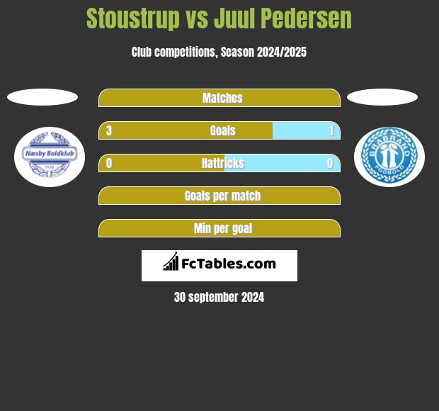 Stoustrup vs Juul Pedersen h2h player stats