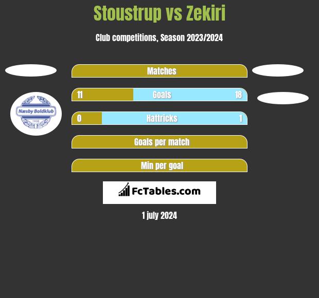 Stoustrup vs Zekiri h2h player stats