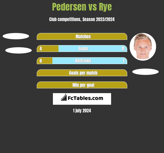 Pedersen vs Rye h2h player stats