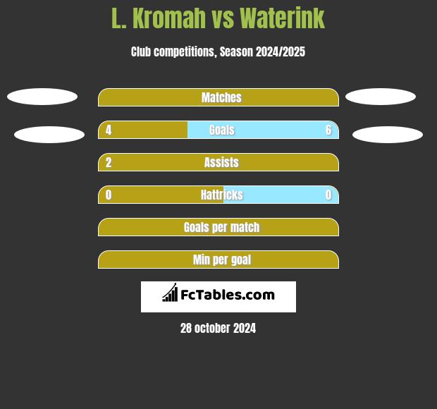 L. Kromah vs Waterink h2h player stats