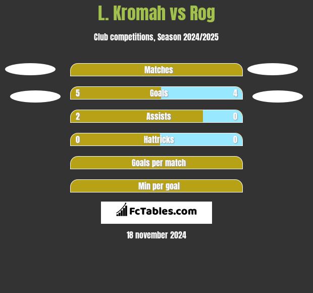 L. Kromah vs Rog h2h player stats