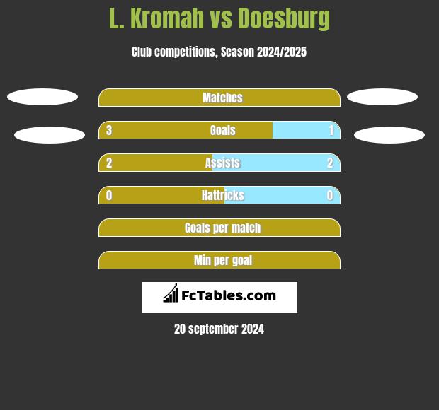 L. Kromah vs Doesburg h2h player stats