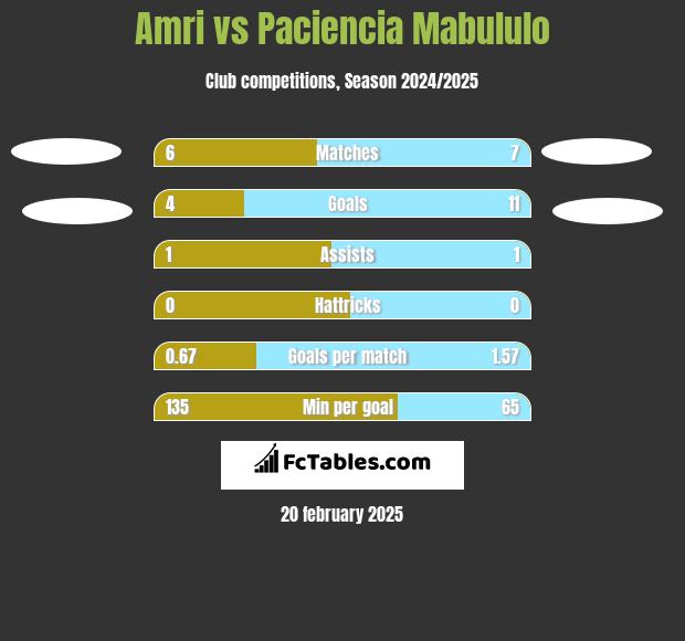 Amri vs Paciencia Mabululo h2h player stats