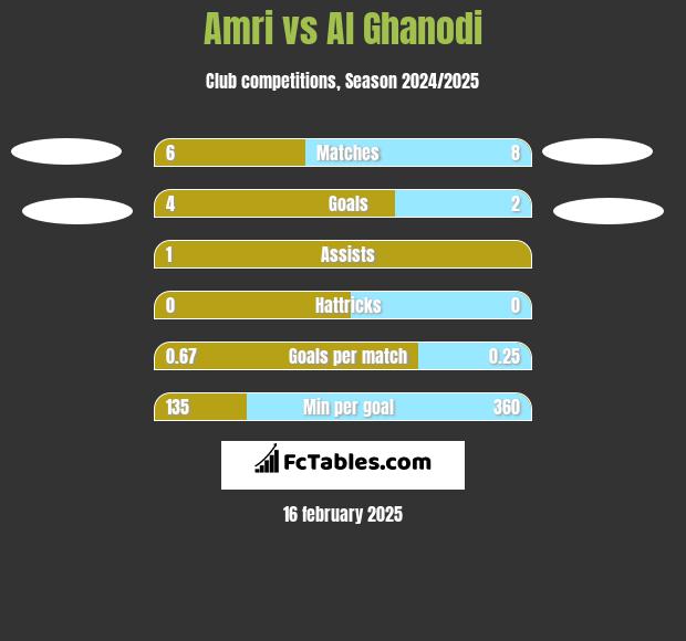 Amri vs Al Ghanodi h2h player stats