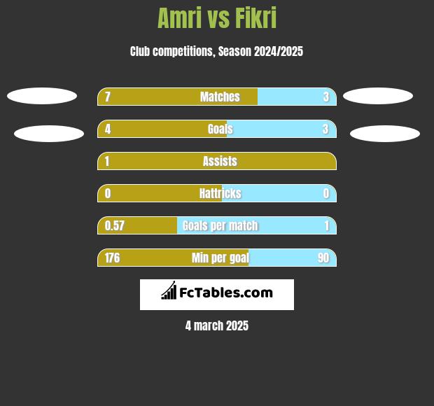 Amri vs Fikri h2h player stats