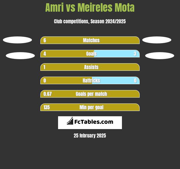 Amri vs Meireles Mota h2h player stats