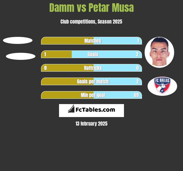 Damm vs Petar Musa h2h player stats