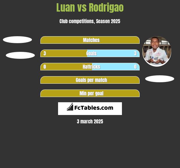 Luan vs Rodrigao h2h player stats