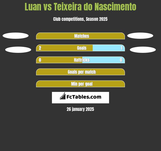 Luan vs Teixeira do Nascimento h2h player stats