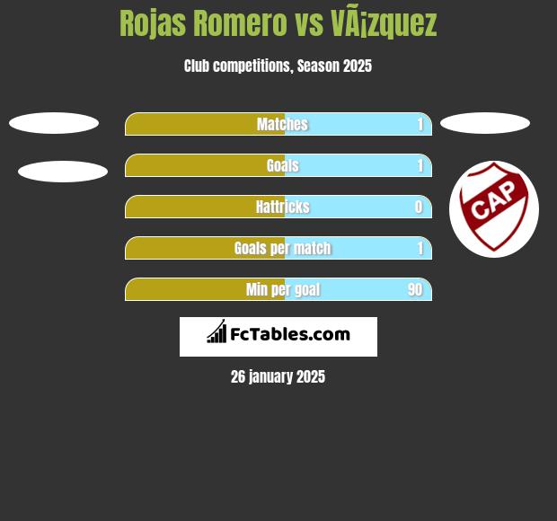 Rojas Romero vs VÃ¡zquez h2h player stats