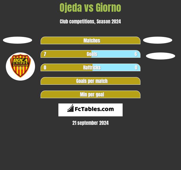 Ojeda vs Giorno h2h player stats