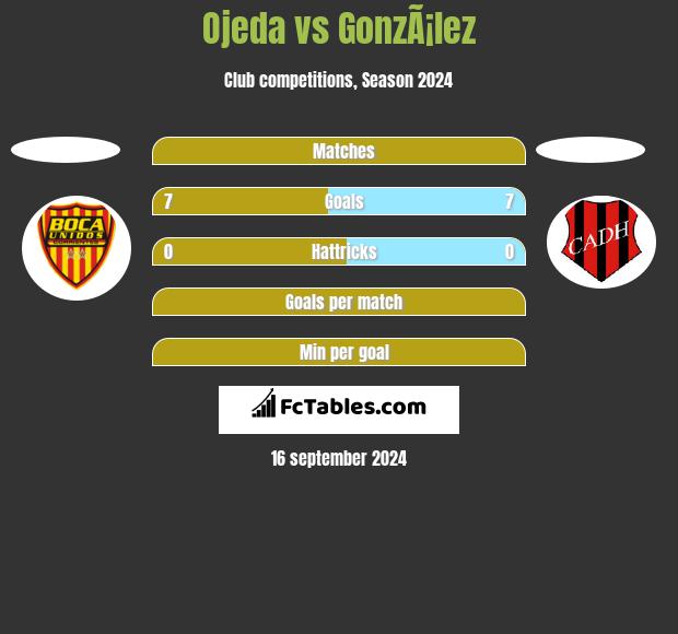 Ojeda vs GonzÃ¡lez h2h player stats