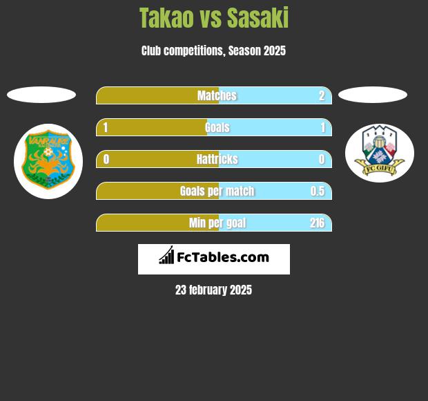 Takao vs Sasaki h2h player stats