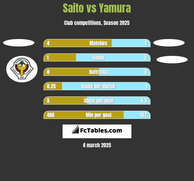 Saito vs Yamura h2h player stats