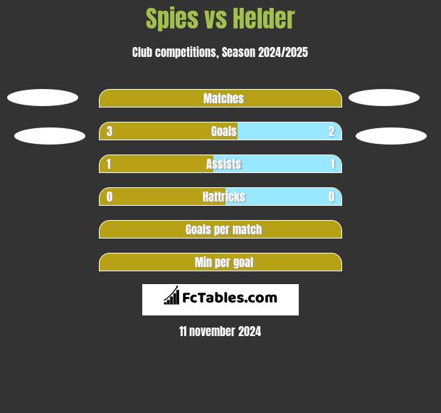 Spies vs Helder h2h player stats