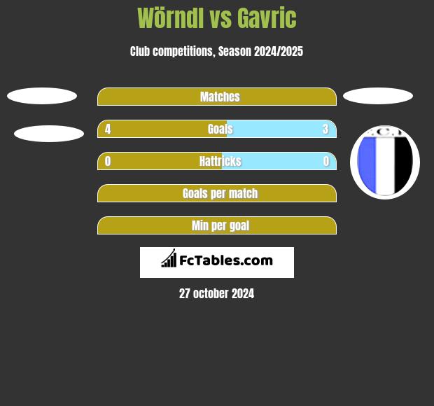 Wörndl vs Gavric h2h player stats