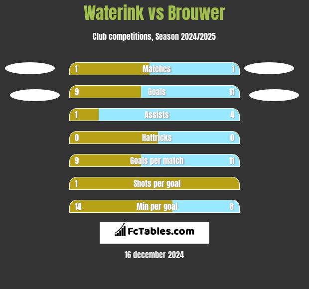 Waterink vs Brouwer h2h player stats