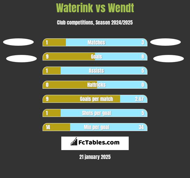 Waterink vs Wendt h2h player stats