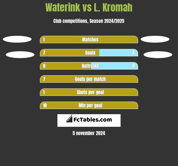 Waterink vs L. Kromah h2h player stats