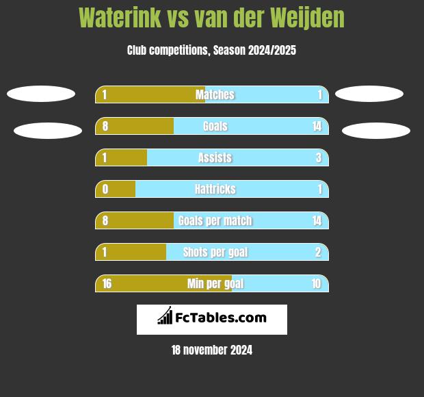 Waterink vs van der Weijden h2h player stats