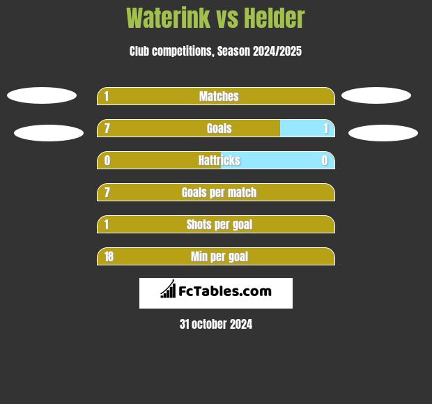 Waterink vs Helder h2h player stats