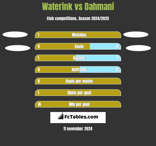 Waterink vs Dahmani h2h player stats