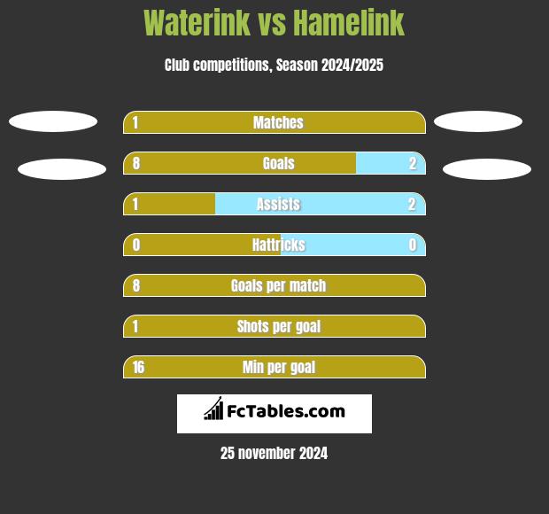 Waterink vs Hamelink h2h player stats