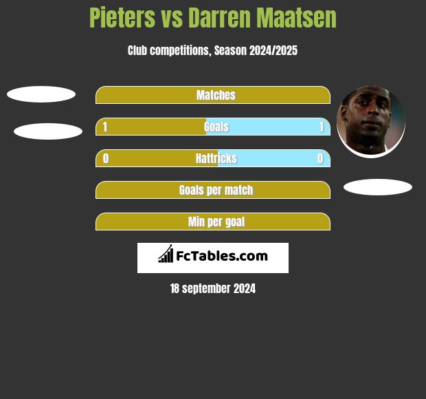 Pieters vs Darren Maatsen h2h player stats