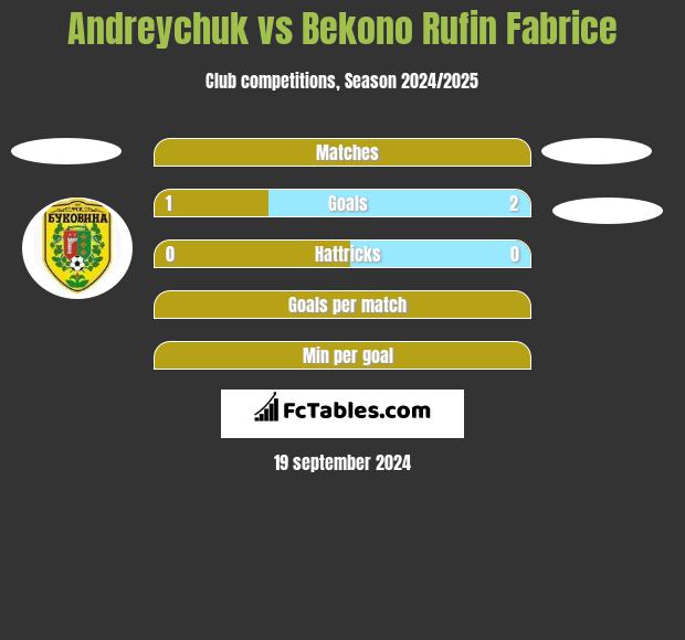 Andreychuk vs Bekono Rufin Fabrice h2h player stats