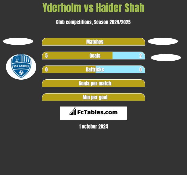 Yderholm vs Haider Shah h2h player stats