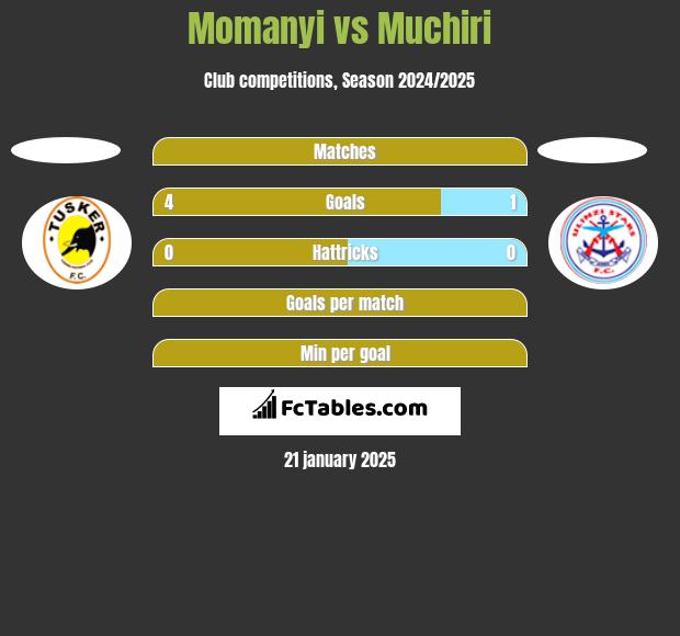 Momanyi vs Muchiri h2h player stats