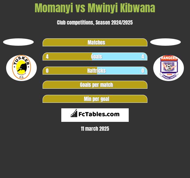 Momanyi vs Mwinyi Kibwana h2h player stats