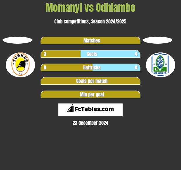 Momanyi vs Odhiambo h2h player stats