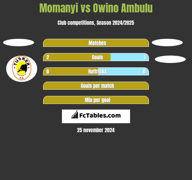 Momanyi vs Owino Ambulu h2h player stats