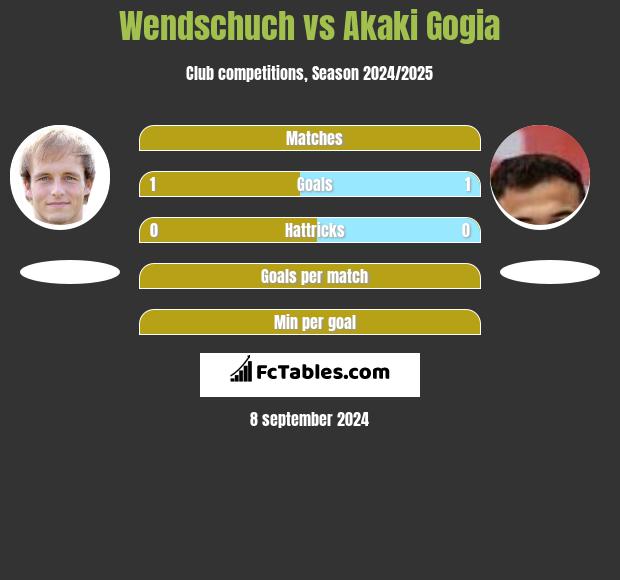 Wendschuch vs Akaki Gogia h2h player stats