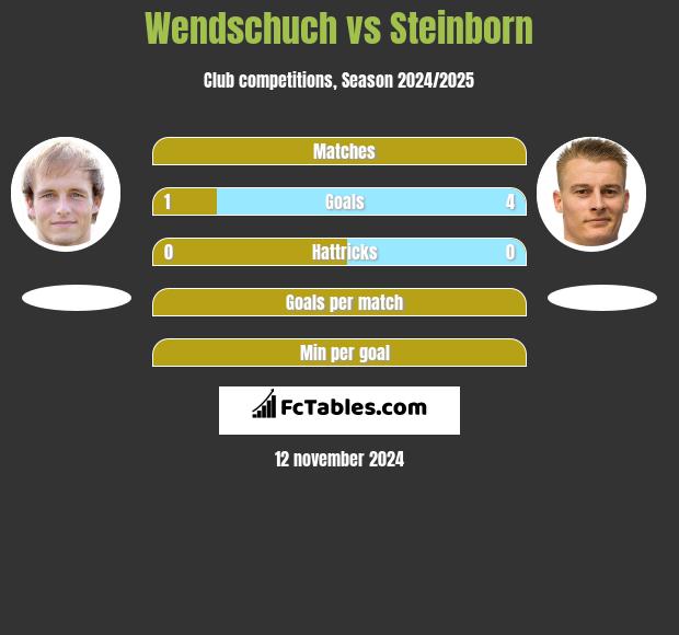 Wendschuch vs Steinborn h2h player stats