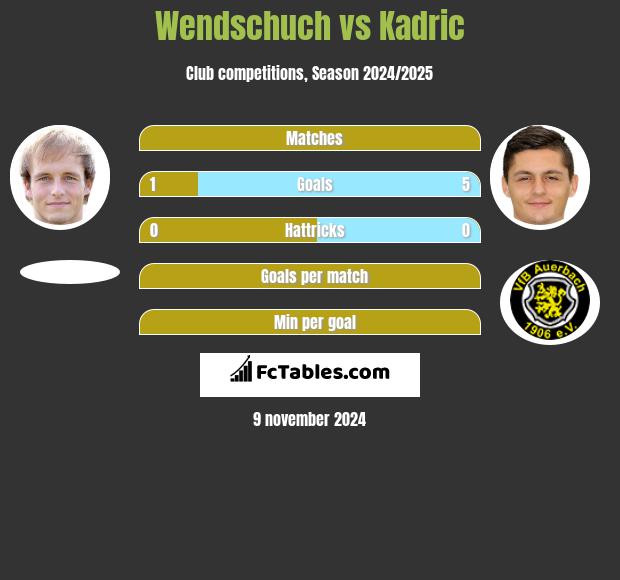 Wendschuch vs Kadric h2h player stats